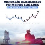 Baja Michoacán al lugar 12 en homicidios dolosos a nivel nacional; en 2021 ocupaba el tercer puesto